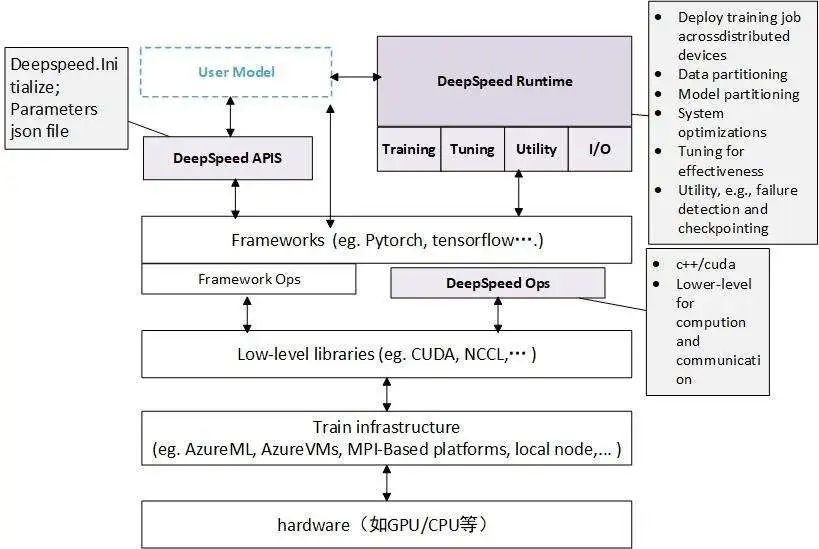 DeepSpeed - Suny的文章