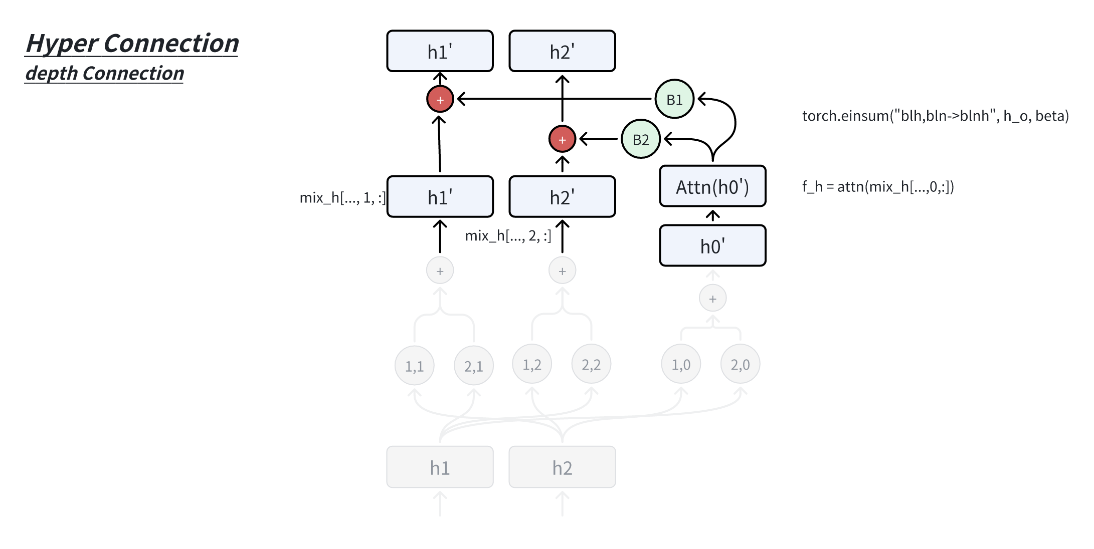 Hyper-Connections - Suny的文章
