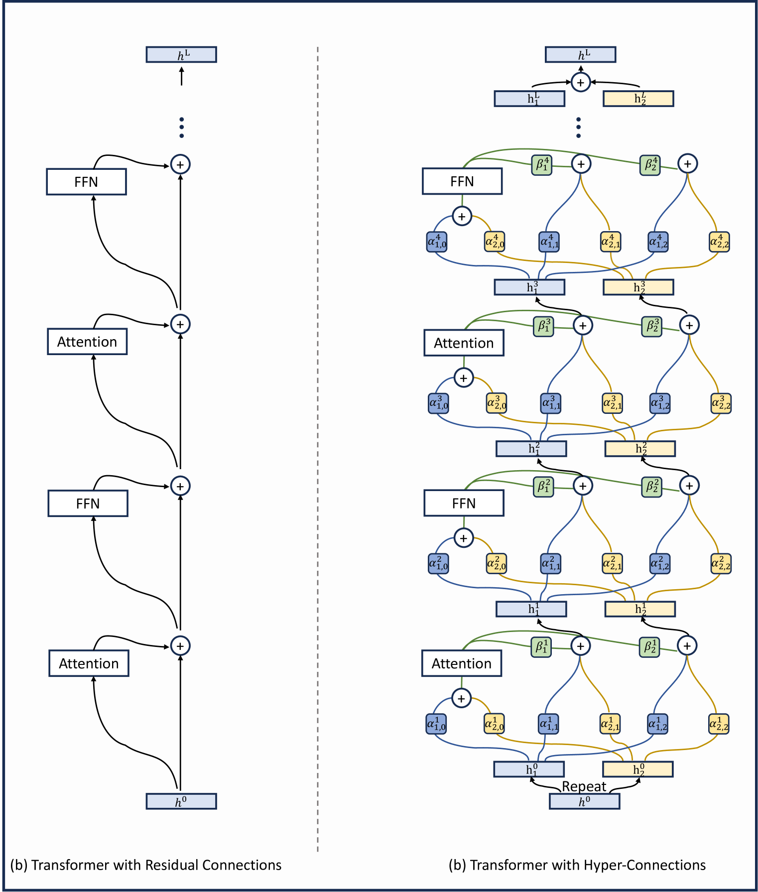 Hyper-Connections - Suny的文章