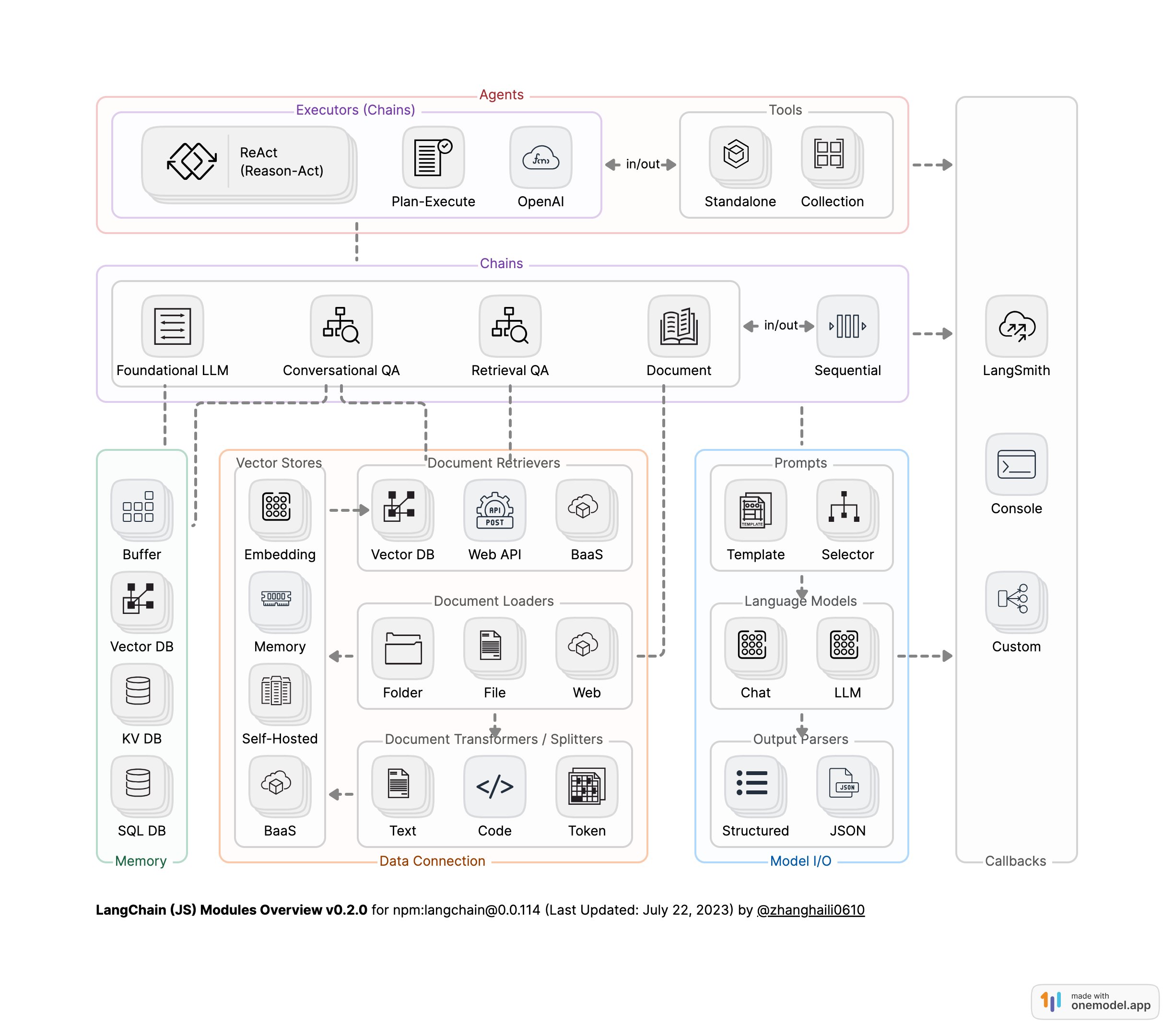 LangChain(二)——Model I/O - Suny的文章